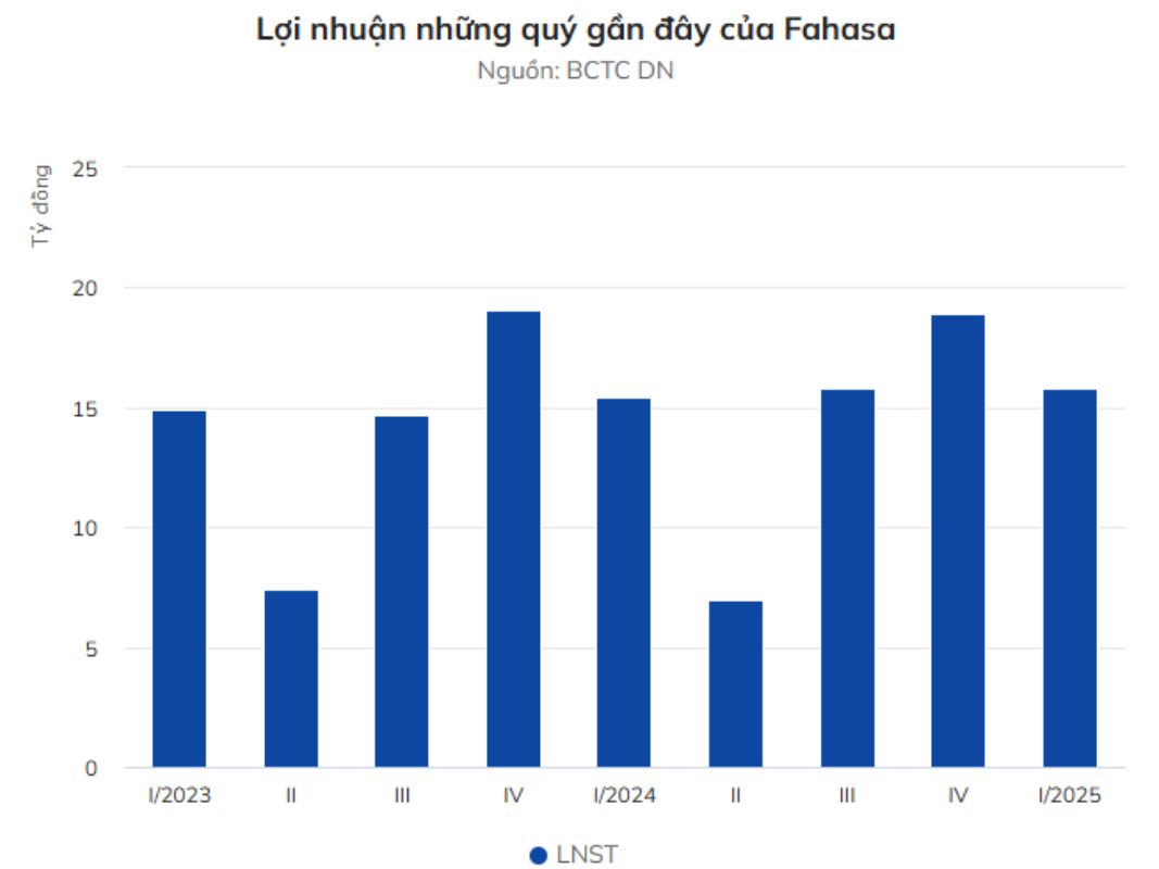 Lợi nhuận những quý gần đây của FAHASA Nguồn: BCTC DN