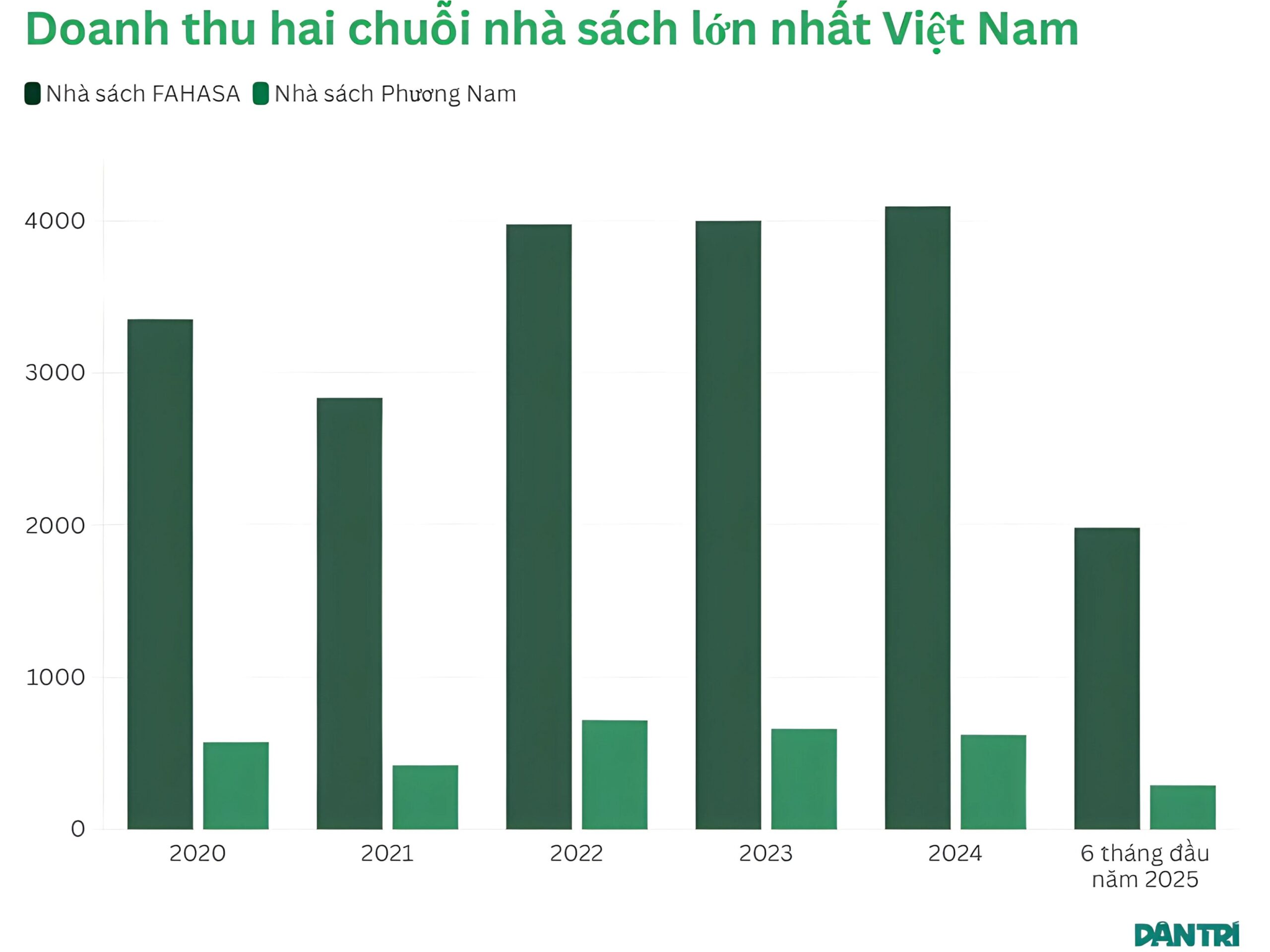 DOANH THU NHA SACH PHUONG NAM - FAHASA