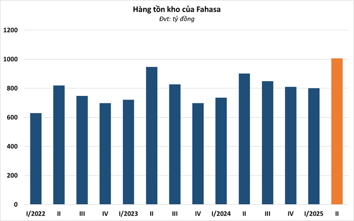 Hàng tồn kho của Fahasa lần đầu vượt mốc nghìn tỷ đồng. Nguồn: Huy Lê tổng hợp. 