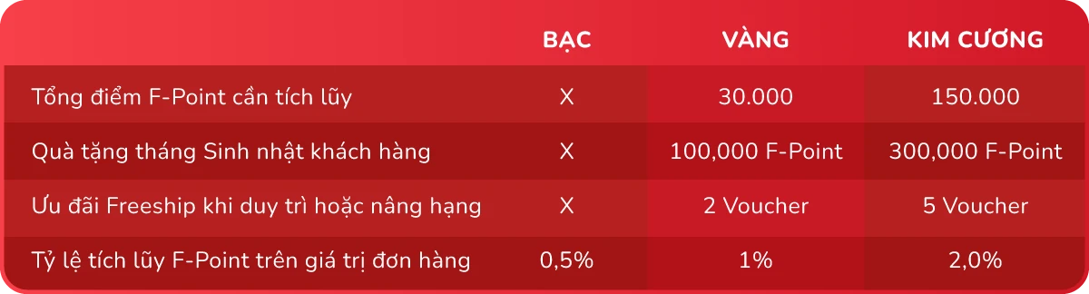 Quy đổi F-Point thành ưu đãi và quà tặng khi mua sắm tại fahasa.com Quy đổi F-Point thành ưu đãi và quà tặng khi mua sắm tại fahasa.com
